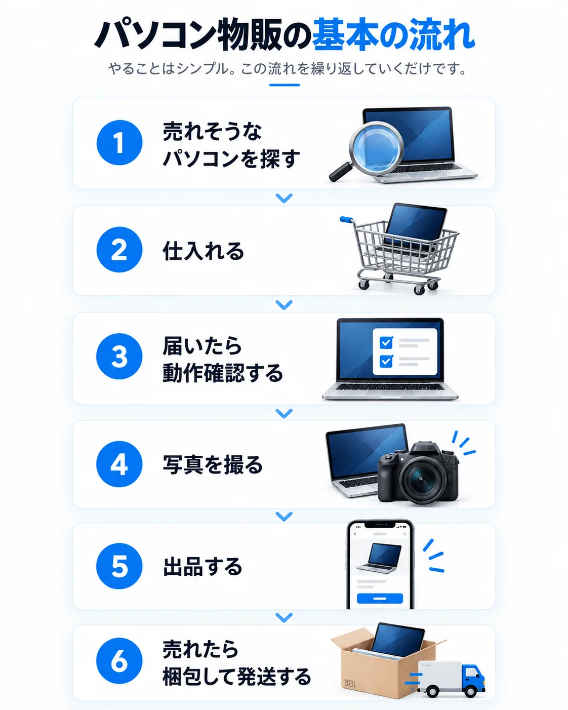 パソコン物販の基本の流れ：1 売れそうなパソコンを探す／2 仕入れる／3 届いたら動作確認する／4 写真を撮る／5 出品する／6 売れたら梱包して発送する